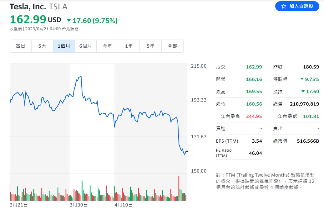 特斯拉股價跌9.75%。(圖/翻攝自奇摩股市)