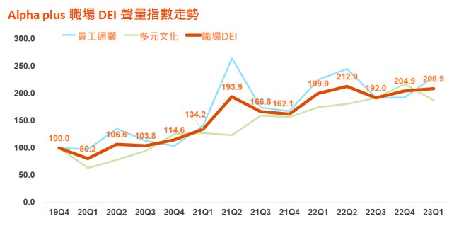 Alpha plus職場DEI聲量指數走勢。（圖／Alpha plus提供）