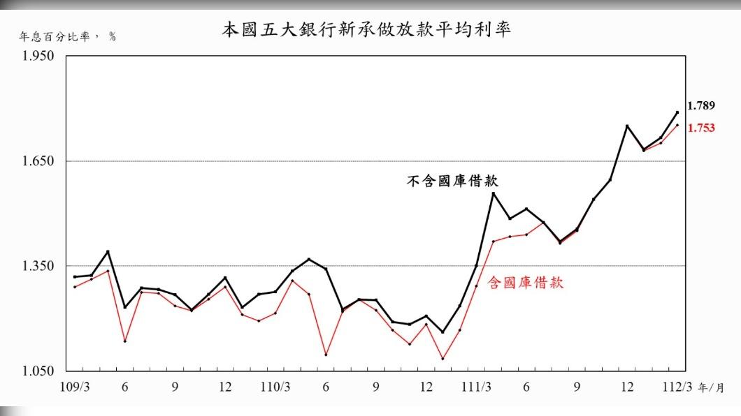 3月5大銀行新承做放款統計。(圖/央行提供)