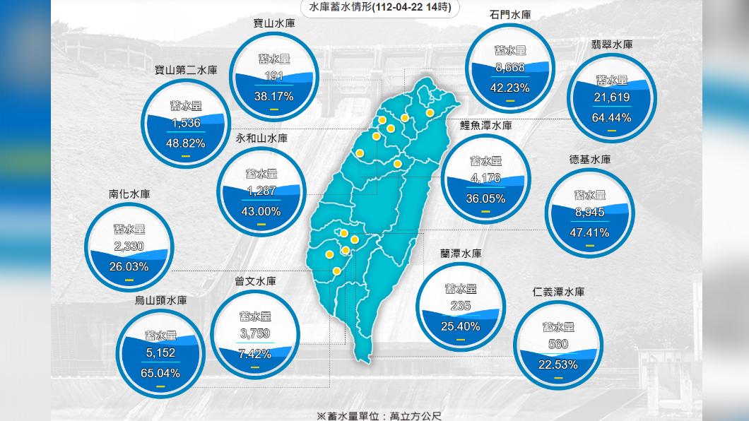 水庫蓄水情形。(圖/經濟部水利署)