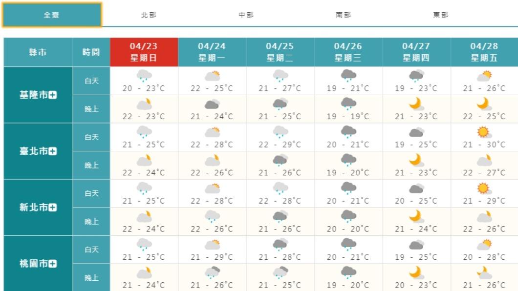 下週三(26日),北部和東部地區的高溫稍降。(圖/翻攝自中央氣象局網站)