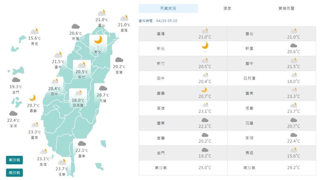 06:00天氣即時報／下波鋒面這天到　對中南部水情助益？氣象局這樣說