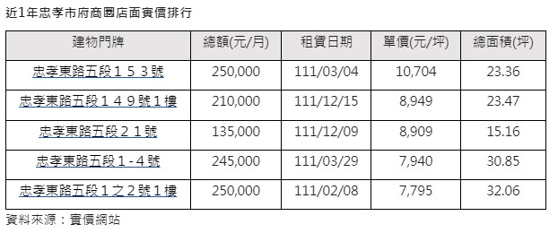 近1年忠孝市府商圈店面實價排行。（圖／信義房屋）