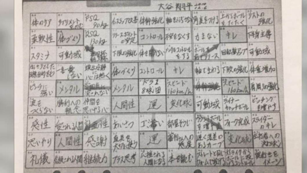 大谷在高中時代製作了一張「目標九宮格」。(圖/翻攝自推特@aratama_toshin)