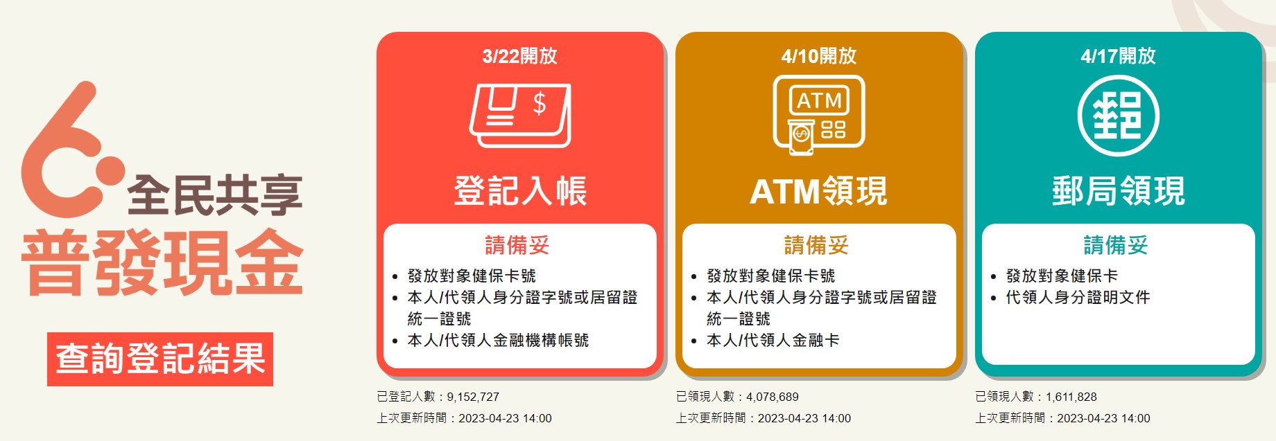 普發6000領取狀況。（圖／翻攝自財政部普發6000官網）