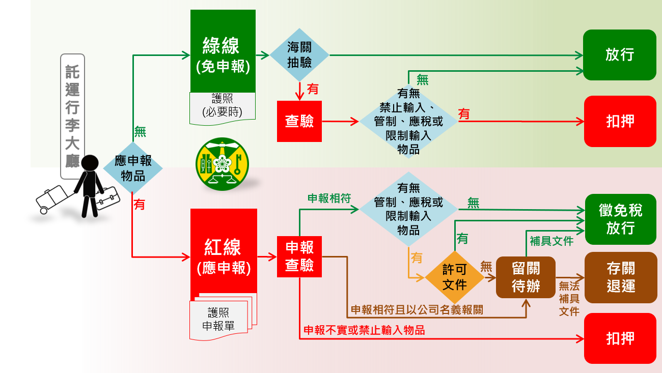 海關紅綠線通關。(圖/翻攝自財政部官網)