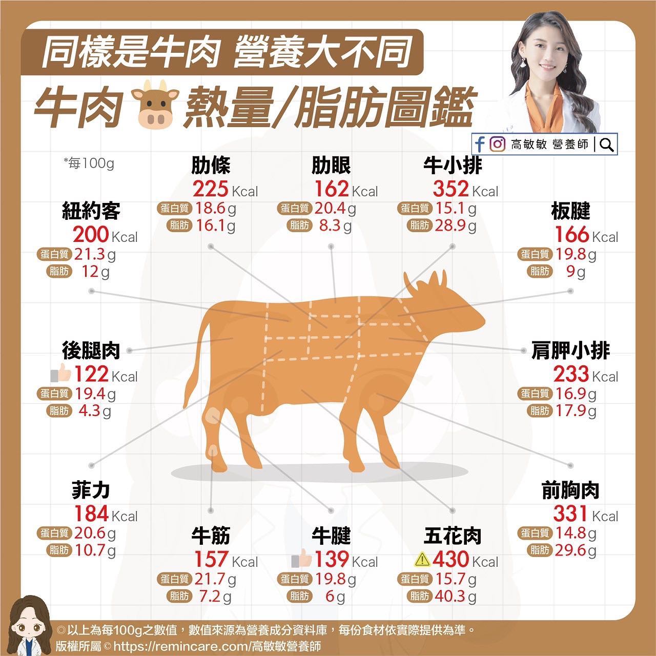 牛肉熱量一覽。(圖/翻攝自高敏敏臉書)