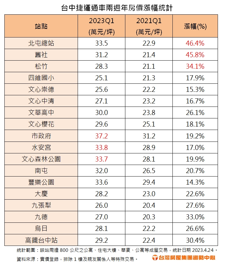 台中捷運通車兩週年房價漲幅統計。（圖／台灣房屋提供）