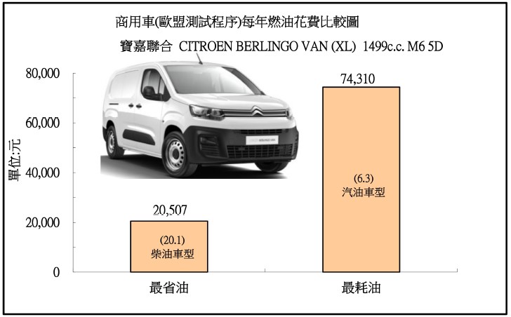 CITROEN BERLINGO VAN (XL) 1499c.c. M6 5D 柴油商用車。(圖/經濟部)