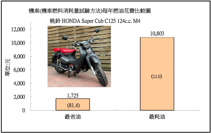 HONDA Super Cub C125 124c.c. M4。(圖/經濟部)