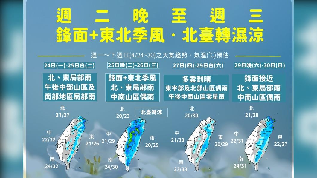 今晚變天雨勢持續至週三 週四到週六回暖多雲到晴