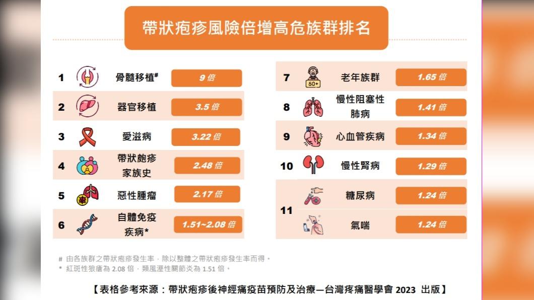 帶狀疱疹高風險族群。(圖/醫師提供)