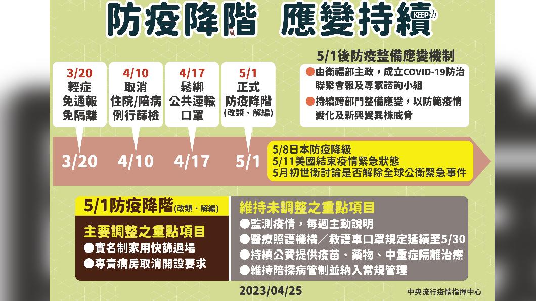 防疫降階，應變持續。（圖／中央流行疫情指揮中心）
