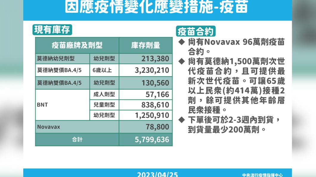 因應疫情變化疫苗應變措施。（圖／中央流行疫情指揮中心）
