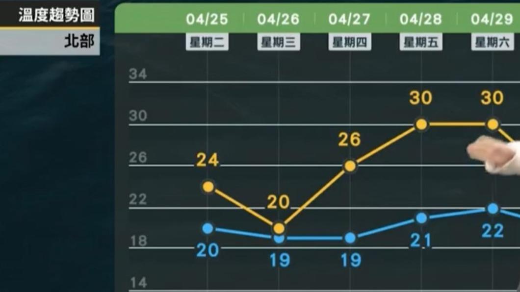 北部地區明天氣溫降到20度。（圖／翻攝自臉書 天氣風險 WeatherRisk）