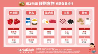 網友熱議的經期食物網路聲量排行。(圖/社群實驗室)