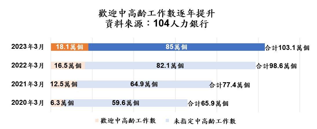 歡迎中高齡工作數逐年提升。(圖/104人力銀行提供)