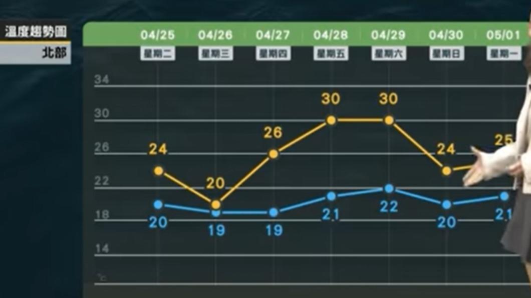 北部本週溫度預測。(圖/翻攝自天氣風險臉書)