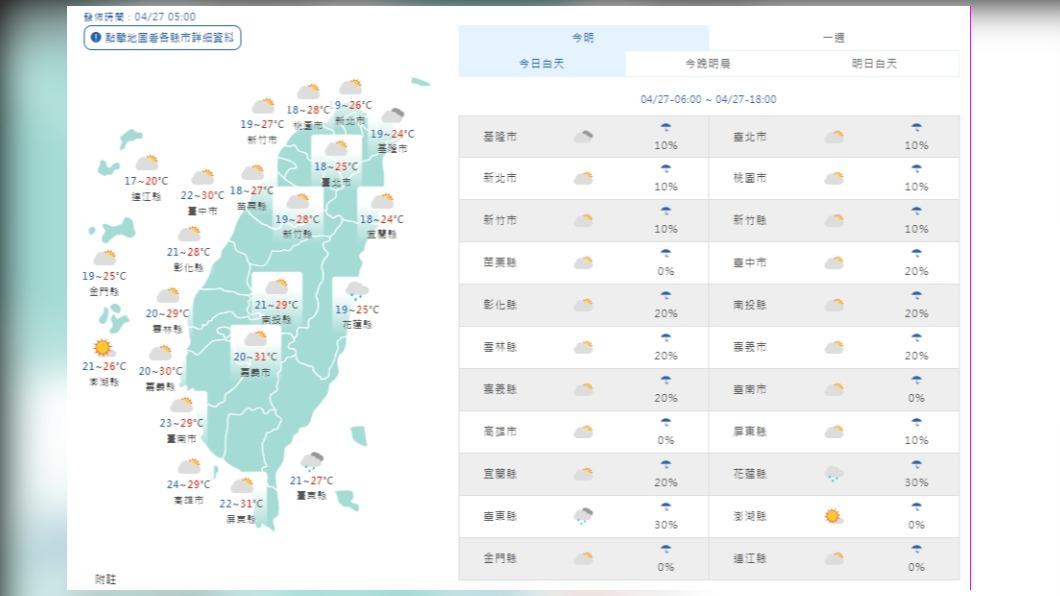 今雨勢趨緩氣溫回暖 明後天陽光露臉週六晚又變天