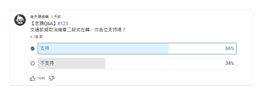 超過6成民眾支持取消機車兩段式左轉。(圖/翻攝自老天鵝娛樂YT)