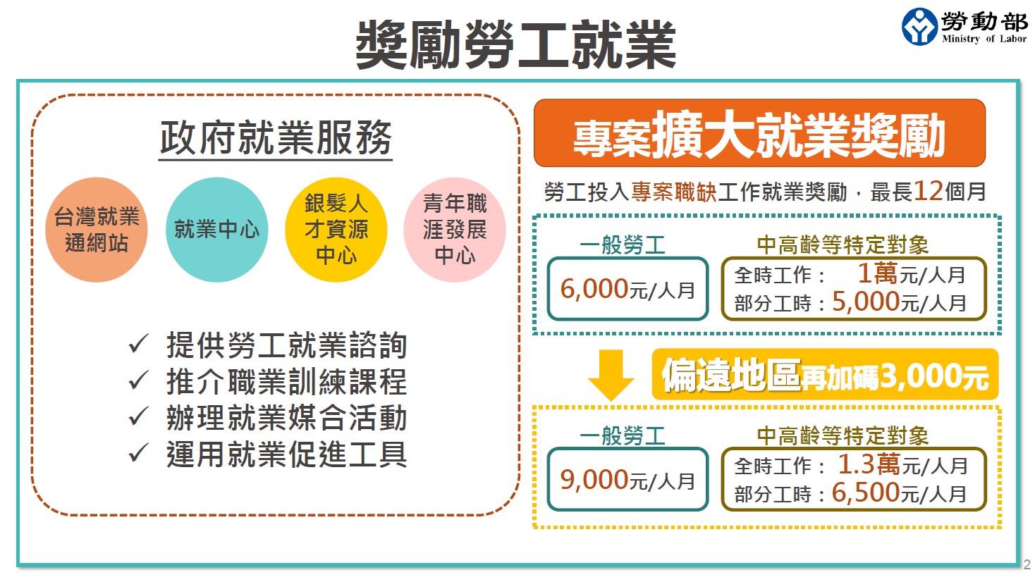 獎勵勞工就業。(圖/勞動部)