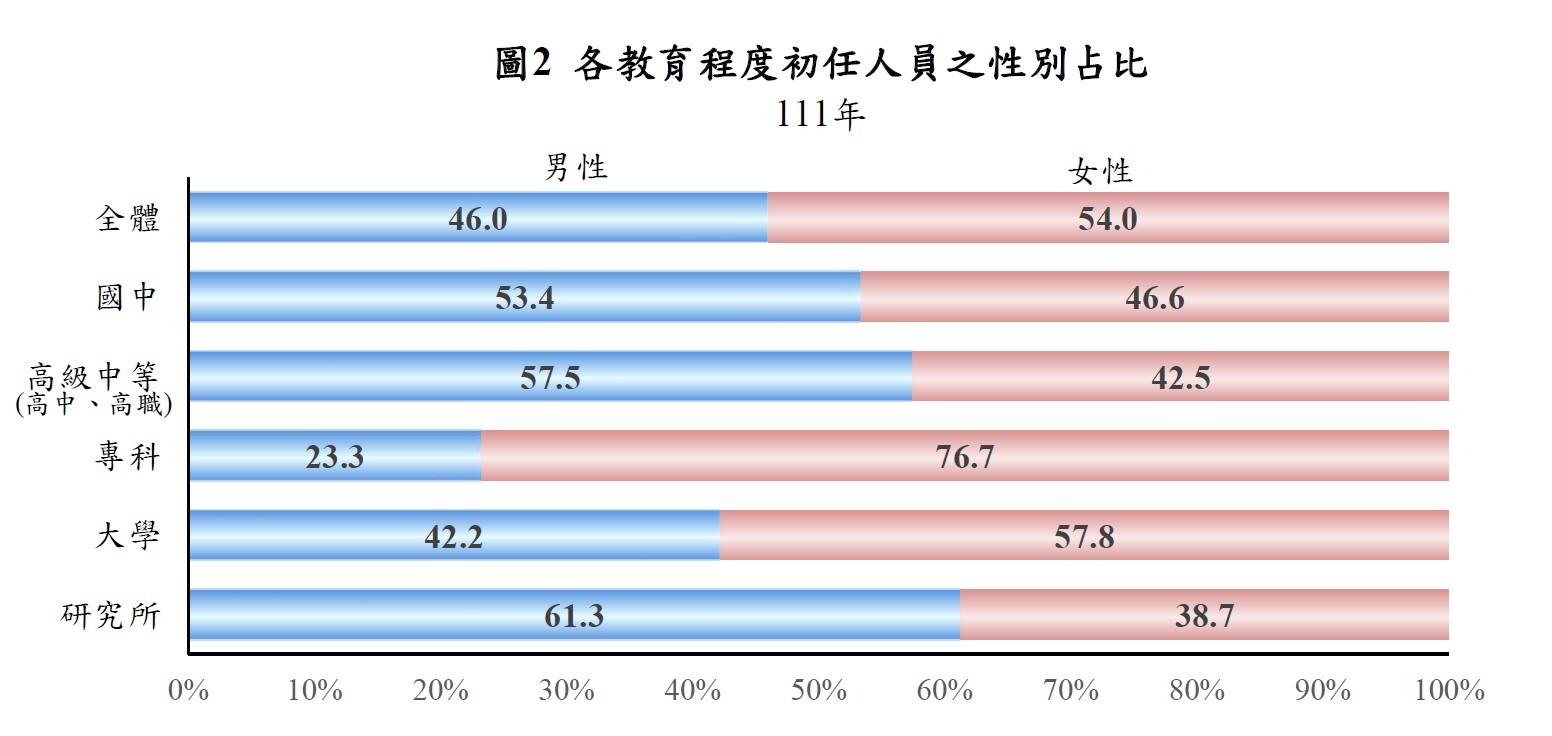 各教育程度初任人員之性別占比。（圖／勞動部）