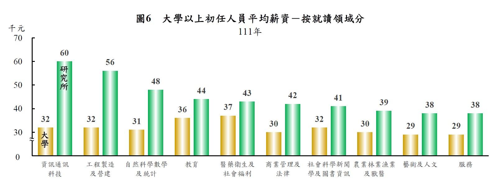 大學以上初任人員平均薪資，按就讀領域區分。（圖／勞動部）