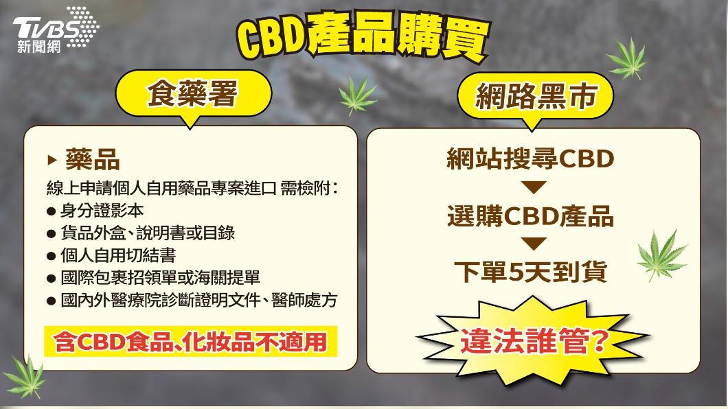 CBD國內以藥品列管,卻仍出現黑市。(圖/TVBS)