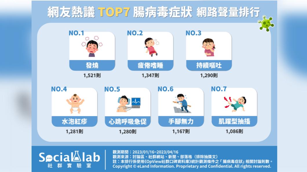 網友熱議TOP7腸病毒症狀。(圖/社群實驗室)