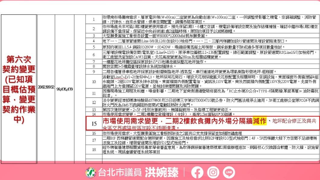 洪婉臻批評,環南市場多次變更設計,質疑市場處介入「人謀不臧、知法犯法」。(圖/洪婉臻辦公室提供)