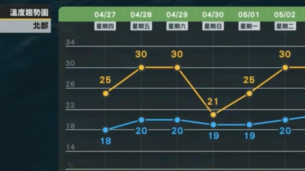 北部本週溫度預測。（圖／翻攝自天氣風險臉書）