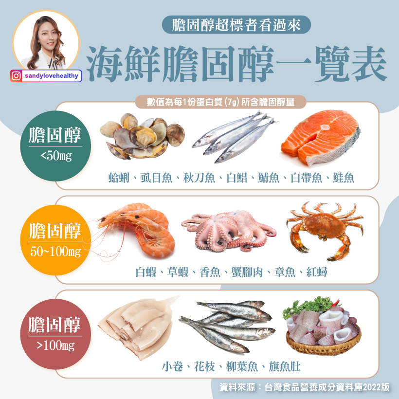 海鮮膽固醇種類分為3區,可以依照情況選擇攝取。(圖/翻攝自彭逸珊營養師臉書)