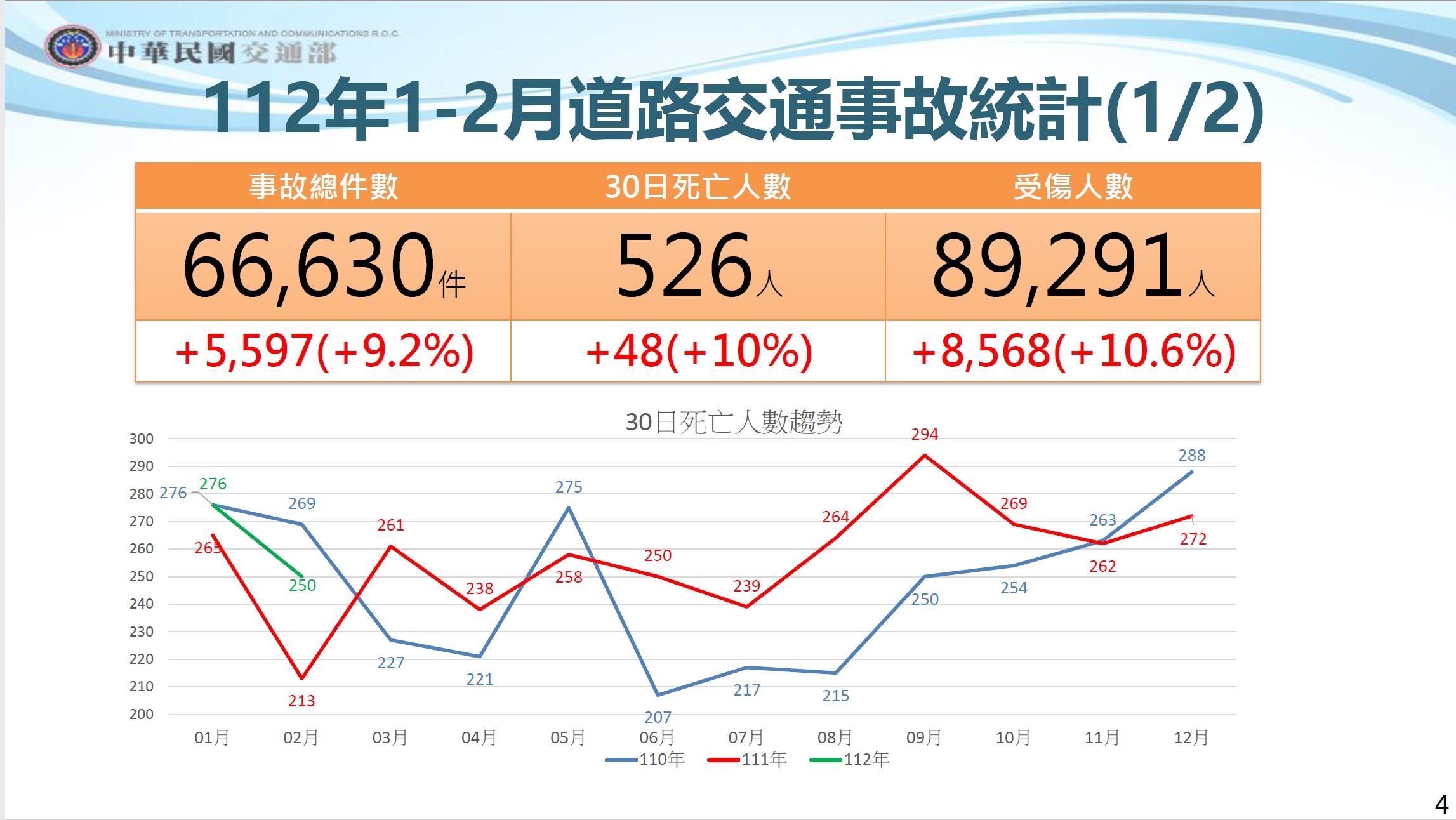 今年1~2道路交通事故統計。（圖／交通部提供）