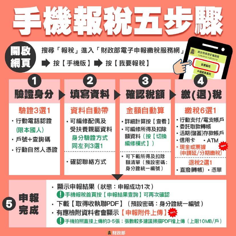 手機報稅5步驟。(圖/財政部)