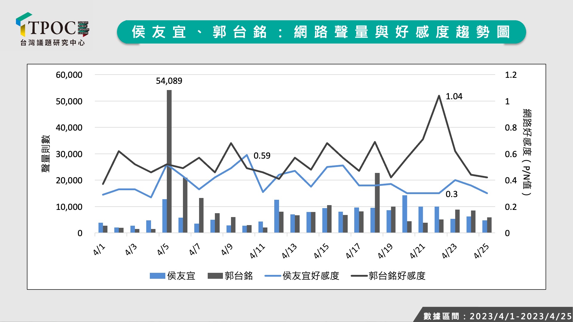 侯友宜、郭台銘網路聲量、好感度分析。（圖／翻攝自TPOC臉書）