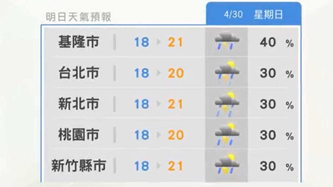 明天中部以北氣溫將驟降。(圖/翻攝自臉書 天氣風險 WeatherRisk)