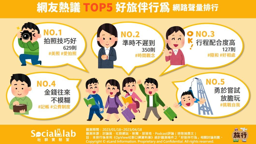 網友熱議5大好旅伴行為。(圖/社群實驗室)