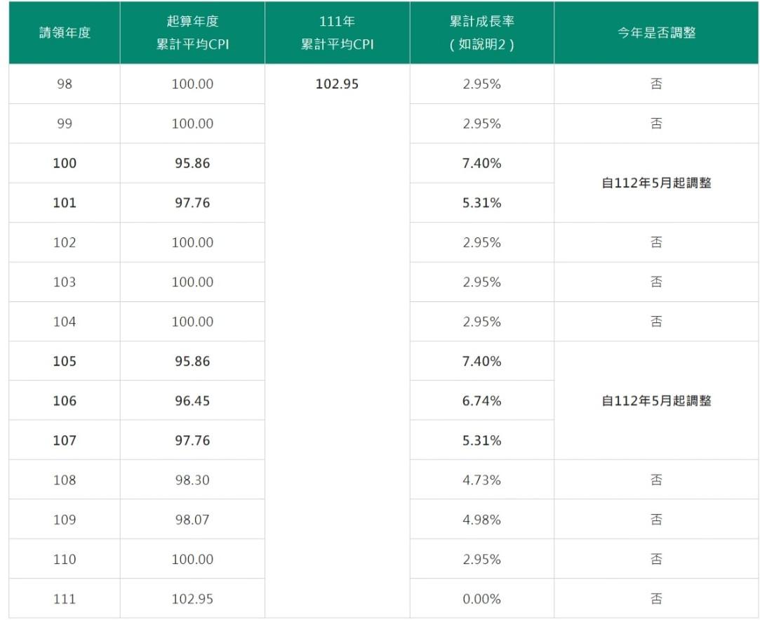 各請領年度CPI累計成長率。(圖/勞保局)