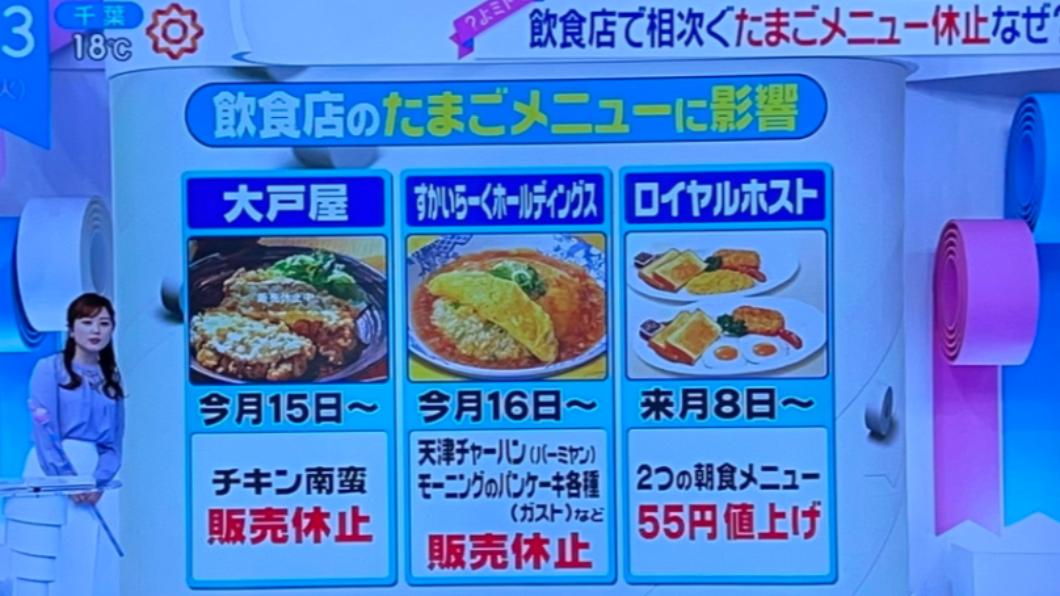 日本連鎖餐廳宣布停售蛋料理。(圖/翻攝自推特@dann_swano)