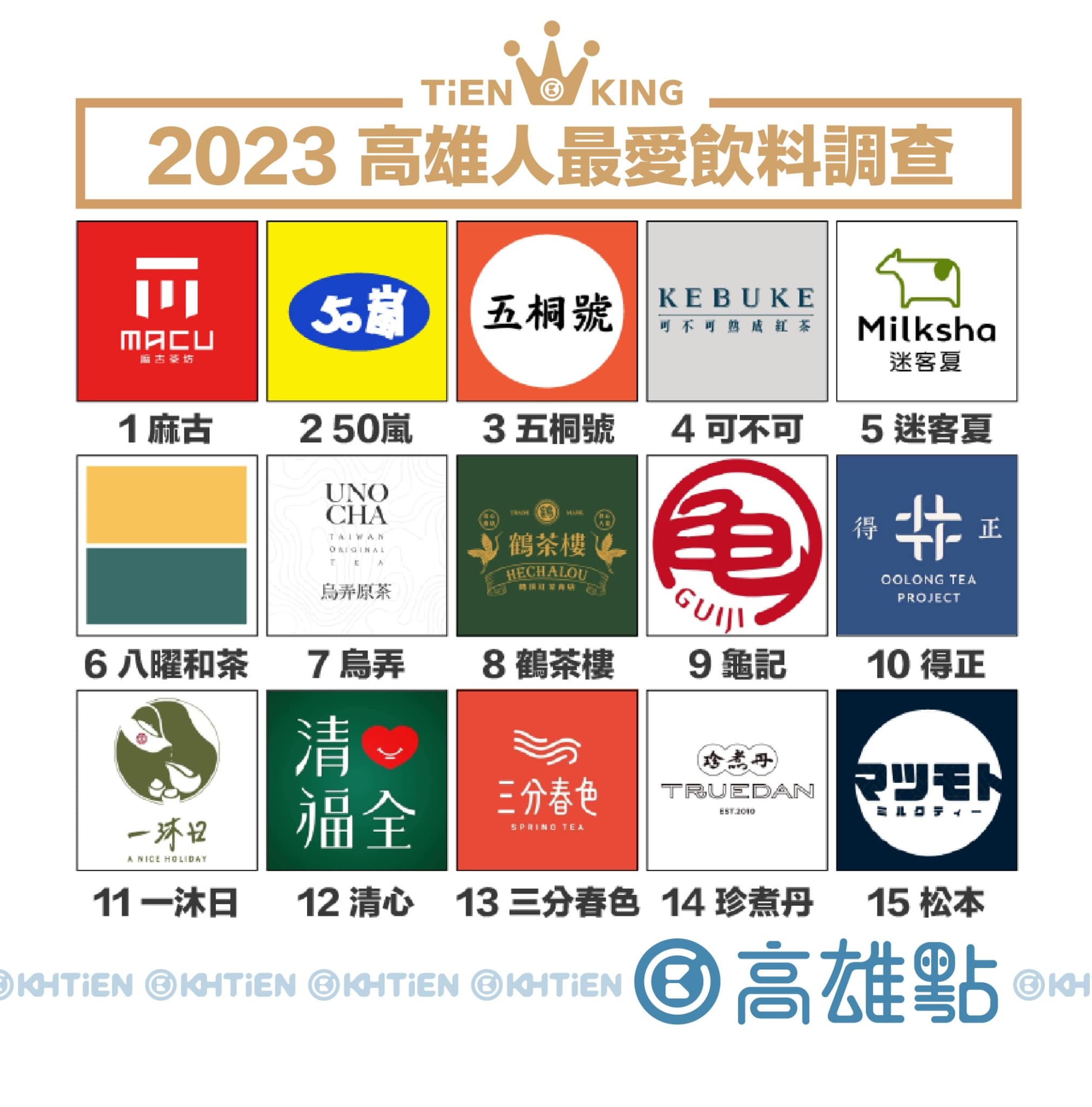 2023高雄人最愛飲料調查。（圖／翻攝自高雄點Kaohsiungtien 臉書）