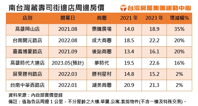 南台灣藏壽司街邊店周邊房價。（圖／台灣房屋提供）