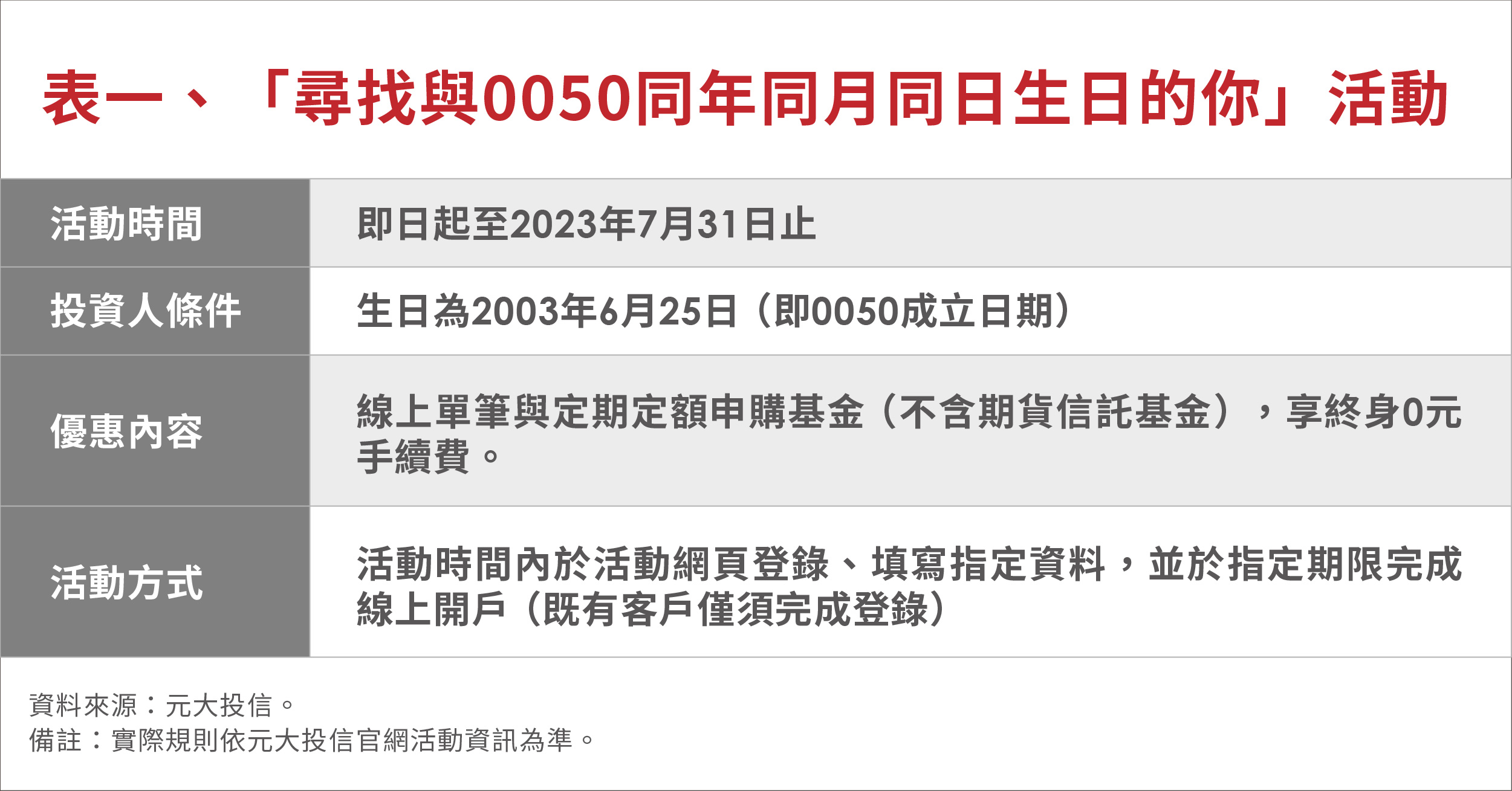 「尋找與0050同年同月同日生日的你」活動。(圖/元大投信)