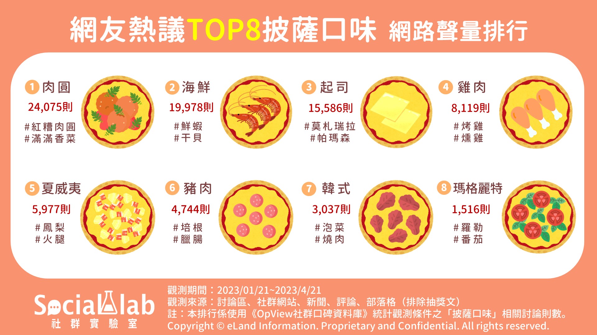 網友熱議TOP8披薩口味。(圖/社群實驗室)