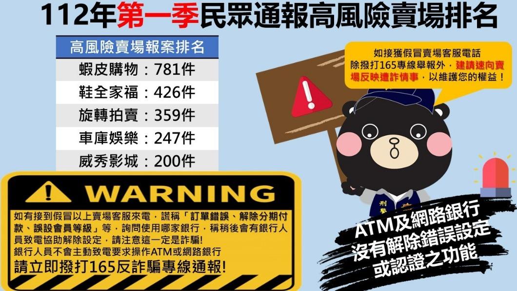 刑事局公布五大風險賣場報案件數。(圖/TVBS)