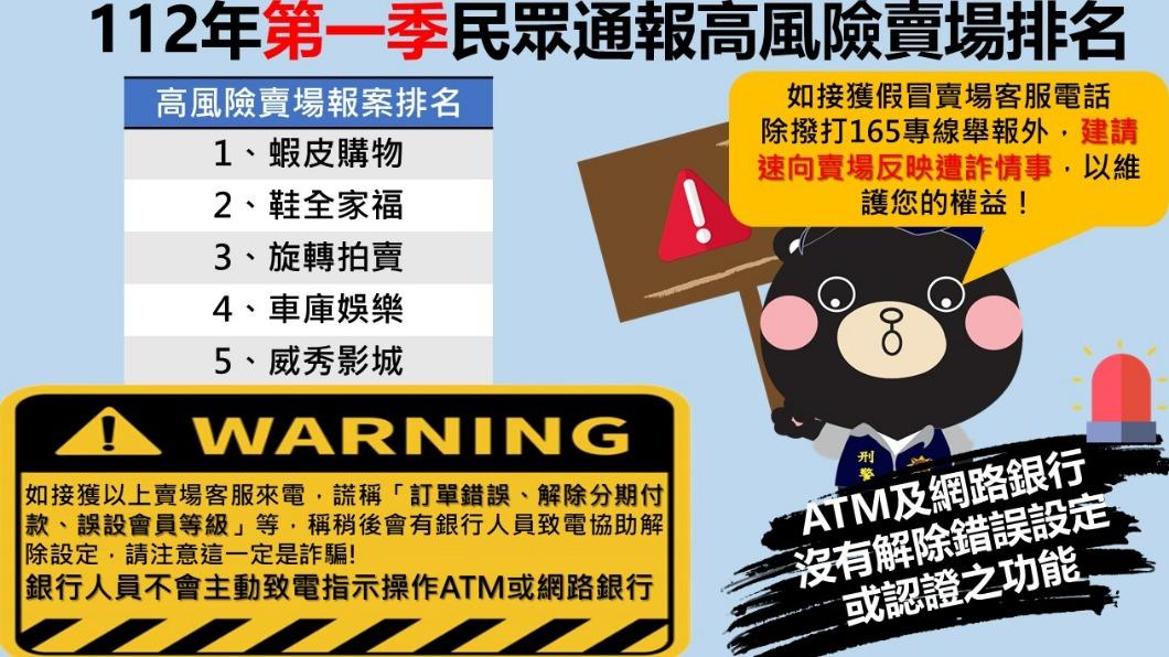 刑事局公布今年第一季高風險電商賣場　這業者居首