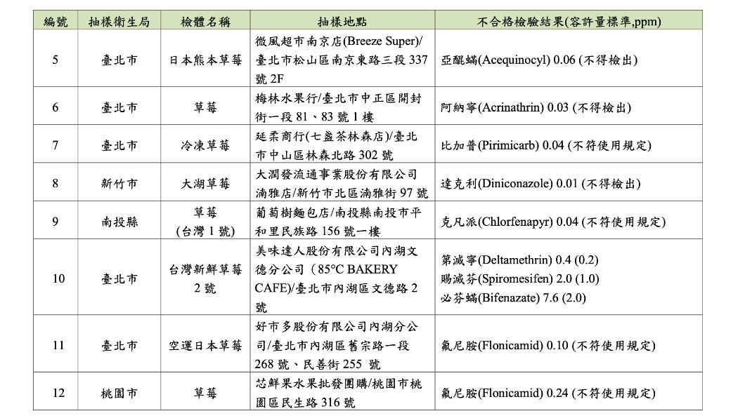 食藥署日前公布1、2月市售蔬果農產品農藥殘留監測結果。（圖／翻攝食藥署網站）