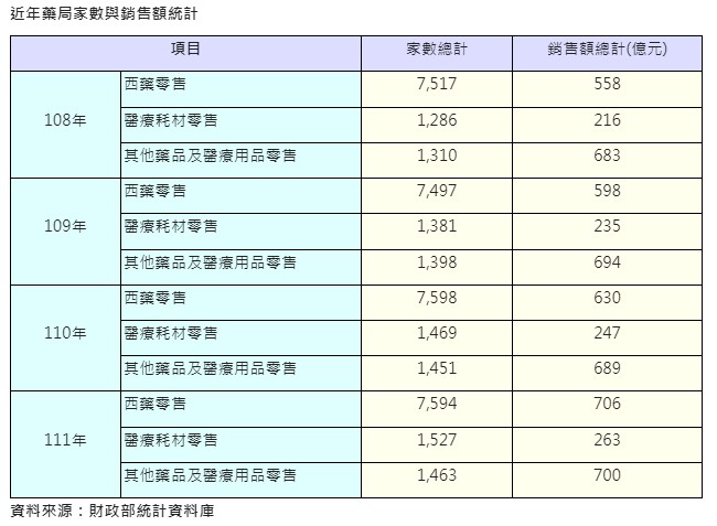 近年藥局家數與銷售額統計。(圖/信義房屋)