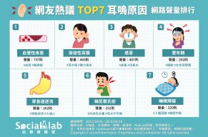 網友熱議的七大耳鳴原因排行。(圖/社群實驗室)