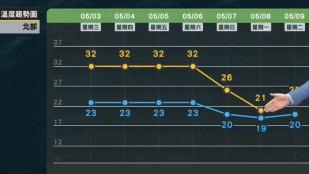 北部本週溫度預測。(圖/翻攝自天氣風險臉書)
