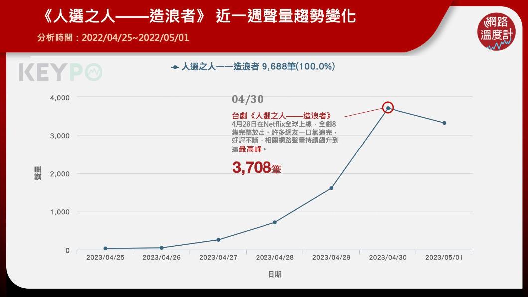 《人選之人——造浪者》聲量一週變化。(圖/網路溫度計)